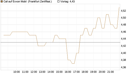 Call auf Exxon Mobil [BNP Paribas Emissions- und Handelsges.] Chart
