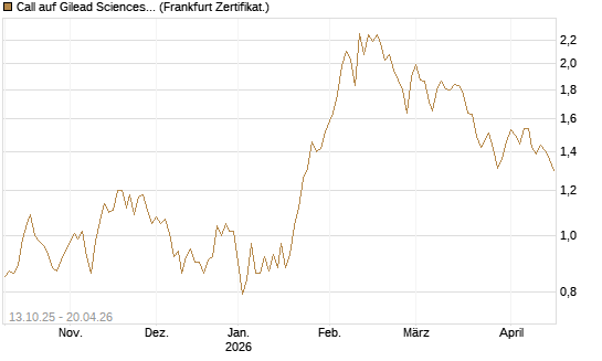 Call auf Gilead Sciences [BNP Paribas Emissions- und Handelsges.] Chart