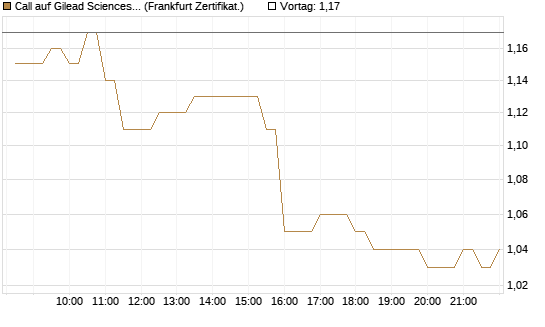 Call auf Gilead Sciences [BNP Paribas Emissions- und Handelsges.] Chart