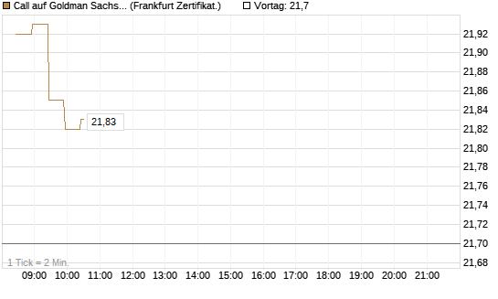 Call auf Goldman Sachs [BNP Paribas Emissions- und Handelsges.] Chart