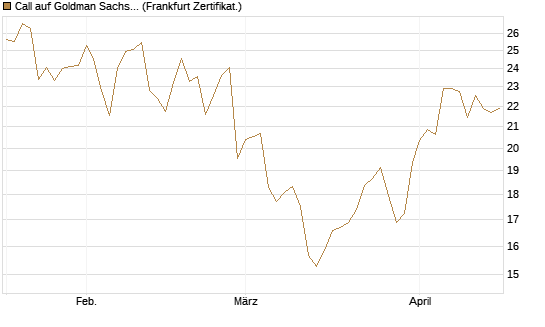 Call auf Goldman Sachs [BNP Paribas Emissions- und Handelsges.] Chart