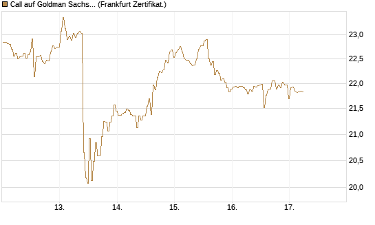 Call auf Goldman Sachs [BNP Paribas Emissions- und Handelsges.] Chart