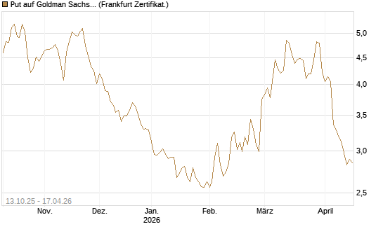 Put auf Goldman Sachs [BNP Paribas Emissions- und Handelsges.] Chart