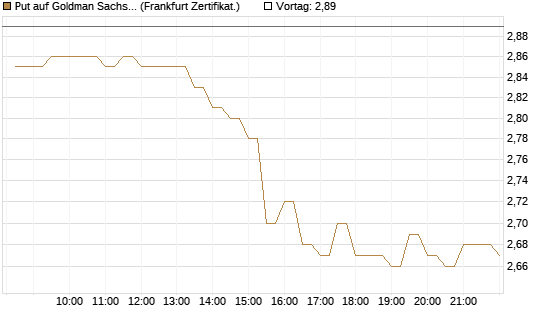 Put auf Goldman Sachs [BNP Paribas Emissions- und Handelsges.] Chart