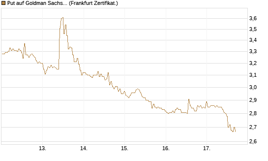 Put auf Goldman Sachs [BNP Paribas Emissions- und Handelsges.] Chart