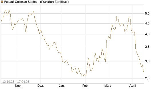 Put auf Goldman Sachs [BNP Paribas Emissions- und Handelsges.] Chart