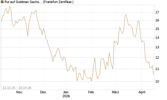 Put auf Goldman Sachs [BNP Paribas Emissions- und Handelsges.] Chart