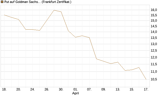 Put auf Goldman Sachs [BNP Paribas Emissions- und Handelsges.] Chart