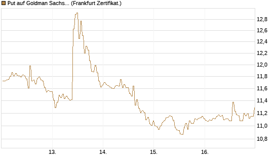 Put auf Goldman Sachs [BNP Paribas Emissions- und Handelsges.] Chart