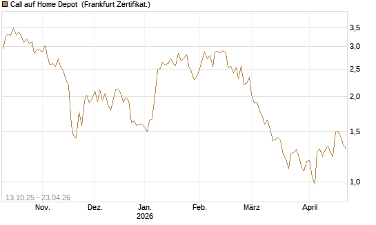 Call auf Home Depot [BNP Paribas Emissions- und Handelsges.] Chart