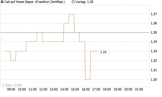 Call auf Home Depot [BNP Paribas Emissions- und Handelsges.] Chart