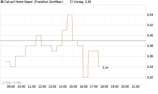 Call auf Home Depot [BNP Paribas Emissions- und Handelsges.] Chart