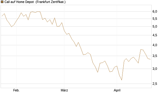 Call auf Home Depot [BNP Paribas Emissions- und Handelsges.] Chart