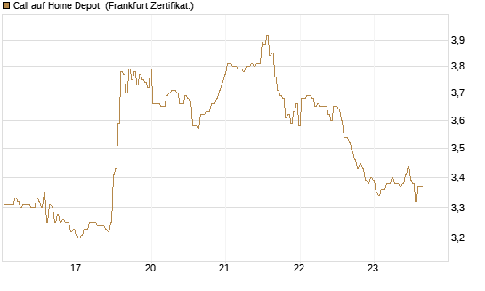 Call auf Home Depot [BNP Paribas Emissions- und Handelsges.] Chart