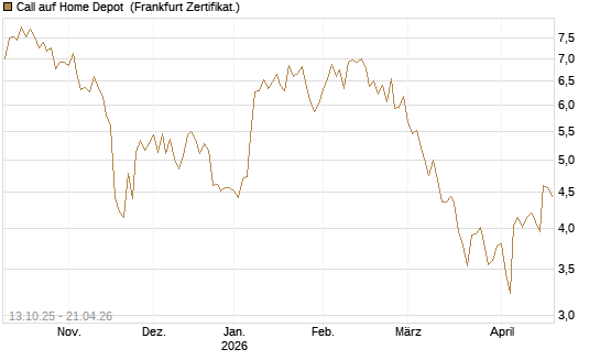 Call auf Home Depot [BNP Paribas Emissions- und Handelsges.] Chart