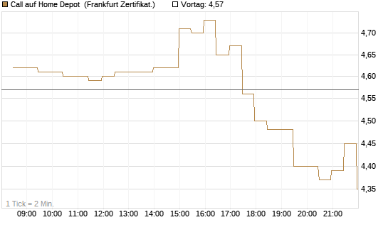 Call auf Home Depot [BNP Paribas Emissions- und Handelsges.] Chart