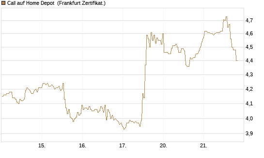 Call auf Home Depot [BNP Paribas Emissions- und Handelsges.] Chart