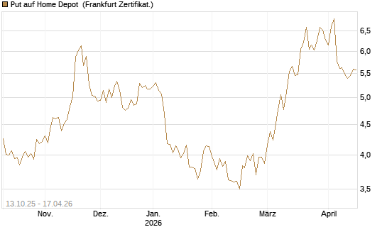 Put auf Home Depot [BNP Paribas Emissions- und Handelsges.] Chart