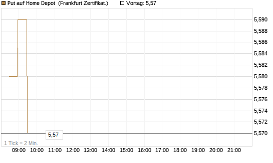 Put auf Home Depot [BNP Paribas Emissions- und Handelsges.] Chart