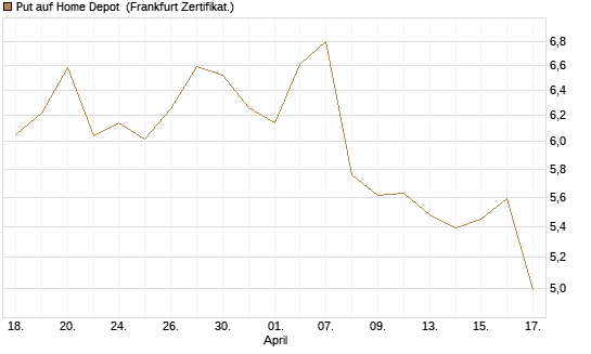 Put auf Home Depot [BNP Paribas Emissions- und Handelsges.] Chart