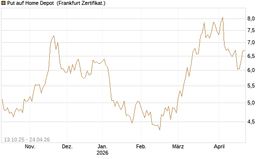 Put auf Home Depot [BNP Paribas Emissions- und Handelsges.] Chart