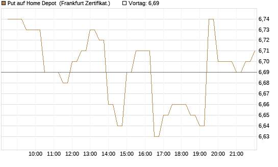 Put auf Home Depot [BNP Paribas Emissions- und Handelsges.] Chart