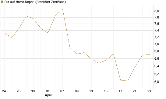Put auf Home Depot [BNP Paribas Emissions- und Handelsges.] Chart
