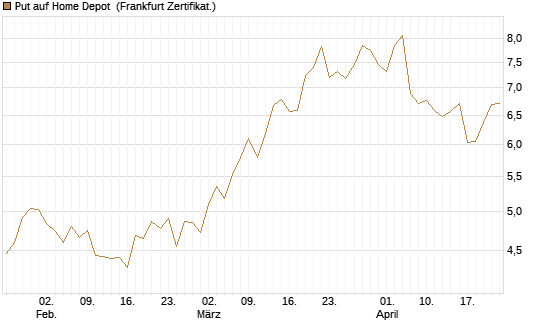 Put auf Home Depot [BNP Paribas Emissions- und Handelsges.] Chart