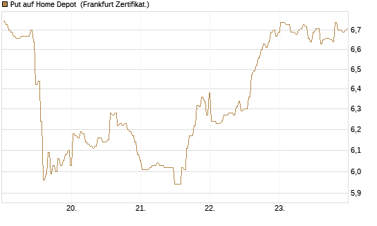 Put auf Home Depot [BNP Paribas Emissions- und Handelsges.] Chart