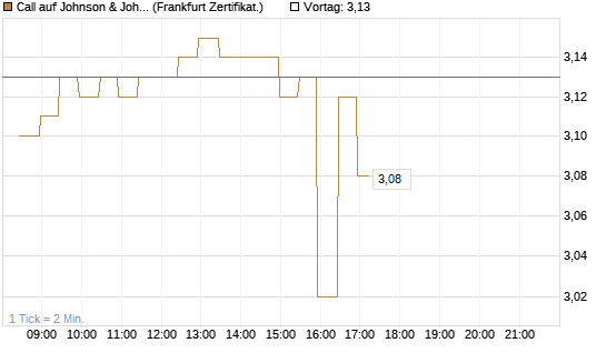 Call auf Johnson & Johnson [BNP Paribas Emissions- und Handelsges.] Chart
