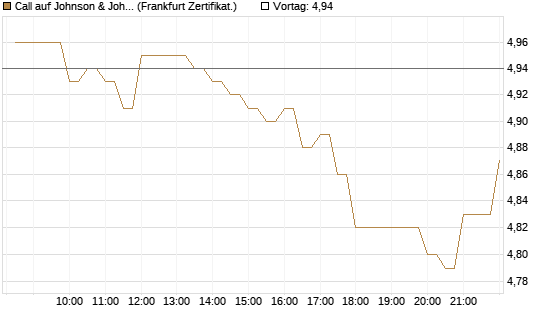 Call auf Johnson & Johnson [BNP Paribas Emissions- und Handelsges.] Chart