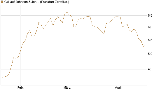 Call auf Johnson & Johnson [BNP Paribas Emissions- und Handelsges.] Chart