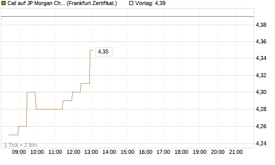 Call auf JP Morgan Chase [BNP Paribas Emissions- und Handelsges.] Chart
