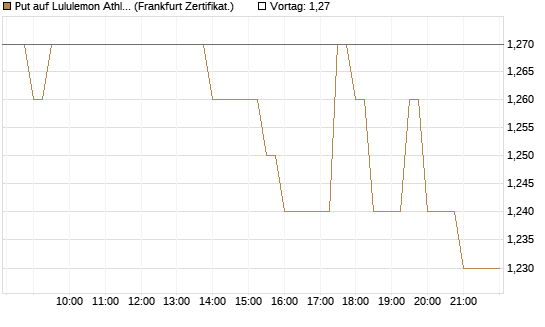 Put auf Lululemon Athletica [BNP Paribas Emissions- und Handelsges.] Chart