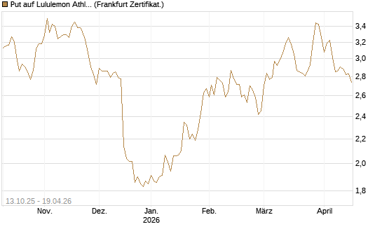 Put auf Lululemon Athletica [BNP Paribas Emissions- und Handelsges.] Chart