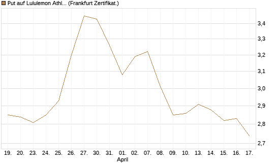 Put auf Lululemon Athletica [BNP Paribas Emissions- und Handelsges.] Chart
