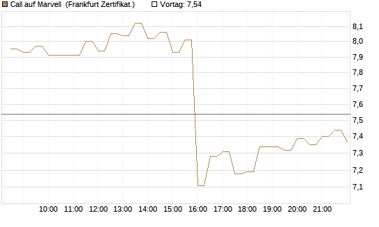 Call auf Marvell [BNP Paribas Emissions- und Handelsges.] Chart