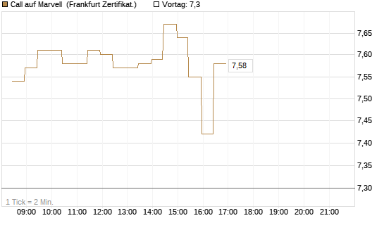 Call auf Marvell [BNP Paribas Emissions- und Handelsges.] Chart