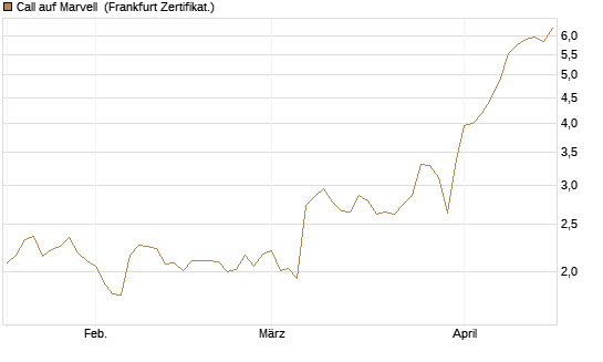 Call auf Marvell [BNP Paribas Emissions- und Handelsges.] Chart