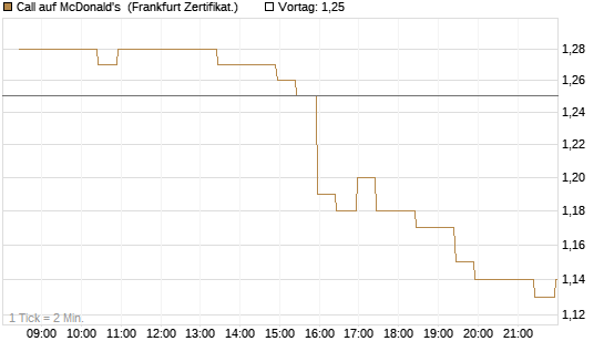 Call auf McDonald's [BNP Paribas Emissions- und Handelsges.] Chart