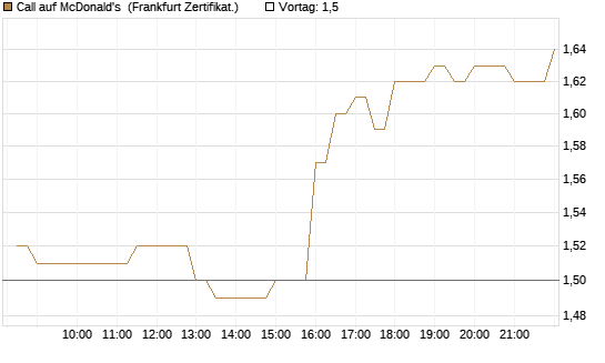 Call auf McDonald's [BNP Paribas Emissions- und Handelsges.] Chart