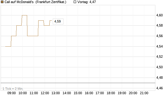 Call auf McDonald's [BNP Paribas Emissions- und Handelsges.] Chart