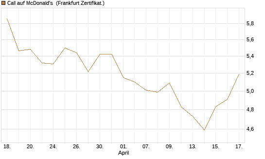 Call auf McDonald's [BNP Paribas Emissions- und Handelsges.] Chart