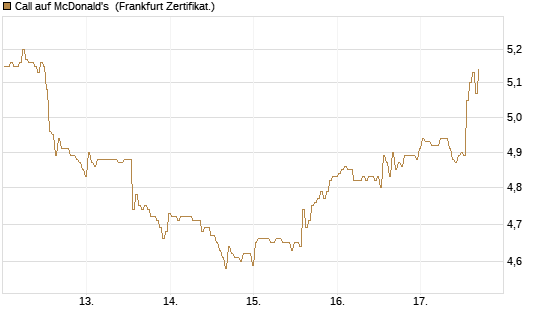 Call auf McDonald's [BNP Paribas Emissions- und Handelsges.] Chart