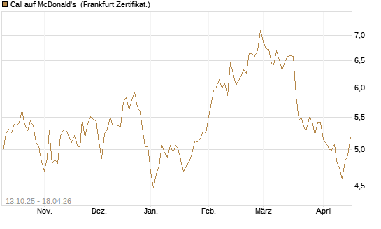 Call auf McDonald's [BNP Paribas Emissions- und Handelsges.] Chart