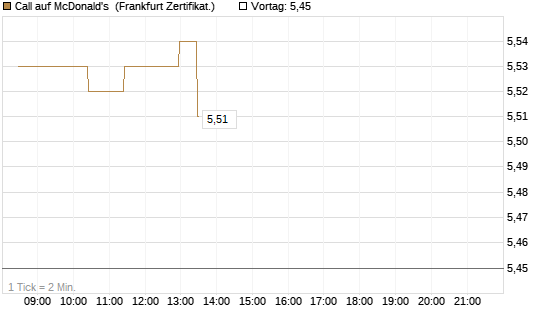 Call auf McDonald's [BNP Paribas Emissions- und Handelsges.] Chart