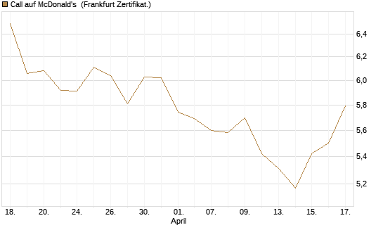 Call auf McDonald's [BNP Paribas Emissions- und Handelsges.] Chart