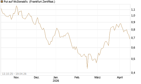 Put auf McDonald's [BNP Paribas Emissions- und Handelsges.] Chart