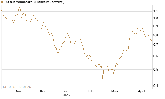 Put auf McDonald's [BNP Paribas Emissions- und Handelsges.] Chart