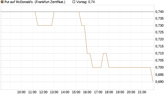 Put auf McDonald's [BNP Paribas Emissions- und Handelsges.] Chart